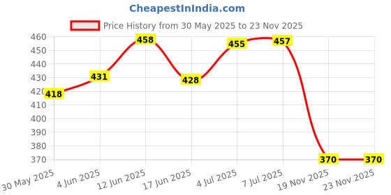 flipkart.com libra Bluetech Dancing cactus Toy Talking Repeat Singing Toy 120 Songs libra Price History Graph from 30 May 2025 to 21 Nov 2025