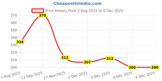 flipkart.com bluetech Pears Light toy for Kids, LED Tap Fun Lamp for Kids Room, Rechargeable Lamp - 15 cm bluetech Price History Graph from 2 Aug 2025 to 4 Dec 2025
