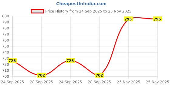 flipkart.com microware Bluetooth 5.0 Transmitter Receiver,2 in 1 Wireless Adapter with 3.5mm Output 100 W AV Power Amplifier microware Price History Graph from 24 Sep 2025 to 24 Nov 2025