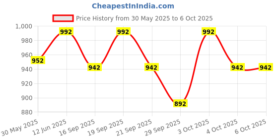 flipkart.com tobo Bluetooth 5.1 Digital Audio Receiver DAC Digital to Analog Converter TD-843WA 5 W AV Control Amplifier tobo Price History Graph from 30 May 2025 to 6 Oct 2025