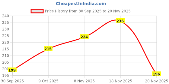 flipkart.com blexo Bluetooth Amplifier 5V HI-FI Module Board for Mini Boom Box Micro Controller Board Electronic Hobby Kit blexo Price History Graph from 30 Sep 2025 to 20 Nov 2025