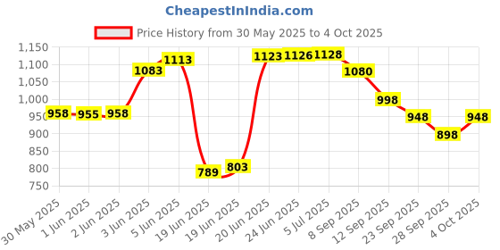 flipkart.com wrx Bluetooth Amplifier/MIC Input/USB/SD Card Slot/FM Radio/AUX Input/Remote Control 160 W AV Power Amplifier wrx Price History Graph from 30 May 2025 to 4 Oct 2025