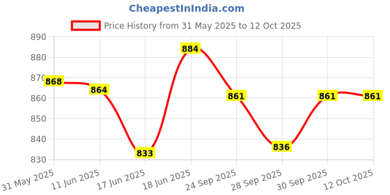 flipkart.com punnkfunnk Bluetooth Basse Wireless Headphones with Bluetooth 5.3 & Superior Sound Bluetooth Headset punnkfunnk Price History Graph from 31 May 2025 to 12 Oct 2025
