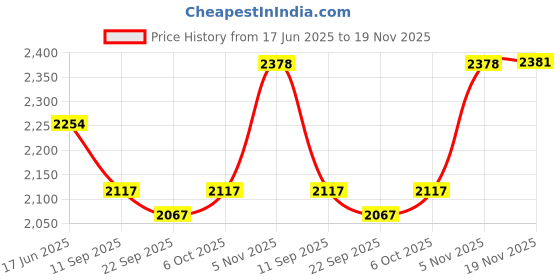 flipkart.com allextreme Bluetooth Bike Fingerprint Padlock Lock Cable with APP Open, Waterproof ALL-LOCKSS Anti-Theft Cable Lock allextreme Price History Graph from 17 Jun 2025 to 19 Nov 2025