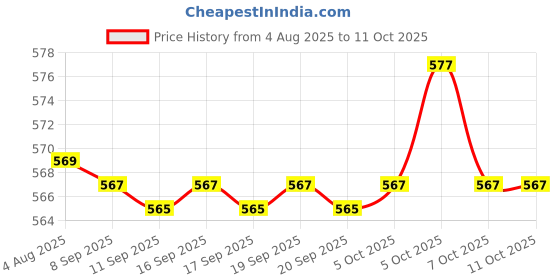 flipkart.com yaroh (Bluetooth Bluetooth Headset yaroh Price History Graph from 4 Aug 2025 to 11 Oct 2025