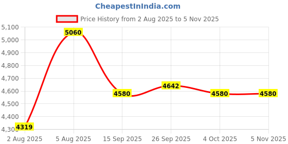 flipkart.com kayuv Bluetooth chandelier 600mm Black Gold color changing with Remote Moving Crystal Chandelier Ceiling Lamp kayuv Price History Graph from 2 Aug 2025 to 5 Nov 2025