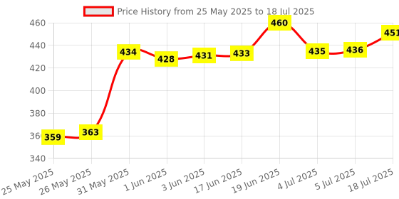 flipkart.com samipna Bluetooth Extendable Selfie Stick with mic Microphone samipna Price History Graph from 25 May 2025 to 5 Jul 2025