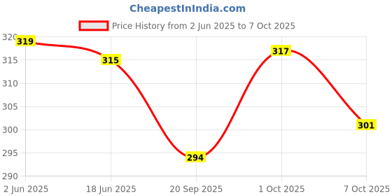 flipkart.com erhindia Bluetooth fm USB aux Card mp3 Stereo Audio Player decoder Module kit Car Stereo erhindia Price History Graph from 2 Jun 2025 to 7 Oct 2025