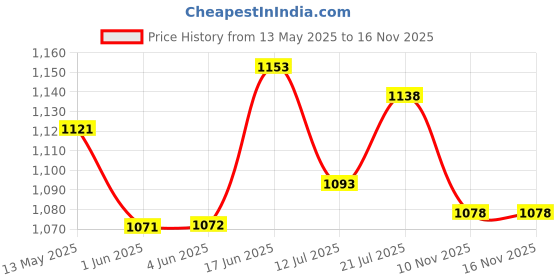 flipkart.com kaxtang Bluetooth Full Black Digital Stereo With BT/ USB//SD Card /FM /AUX 5000 W AV Power Amplifier kaxtang Price History Graph from 13 May 2025 to 15 Nov 2025