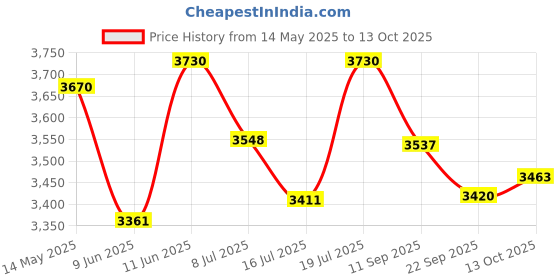 flipkart.com steelbird Bluetooth Full Face ISI Certified Helmet for Men with Inner Smoke Sun Shield Motorbike Helmet steelbird Price History Graph from 14 May 2025 to 13 Oct 2025