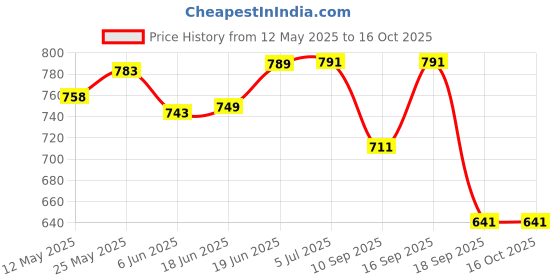 flipkart.com creto Bluetooth Handheld Megaphone Loudspeaker Indoor, Outdoor PA System creto Price History Graph from 12 May 2025 to 16 Oct 2025