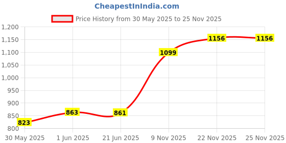 flipkart.com creto Bluetooth Handheld Megaphone with Recorder USB & Memory Card Input for Announcing |Talk |Record |Play Music Indoor, Outdoor PA System creto Price History Graph from 30 May 2025 to 25 Nov 2025