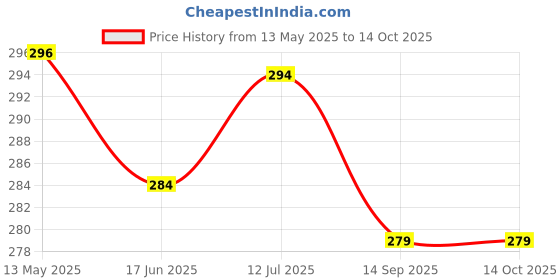 flipkart.com tabaret Bluetooth Headphones with Mic,Volume Control, Stereo,SD Card Support Bluetooth Headset tabaret Price History Graph from 13 May 2025 to 14 Oct 2025