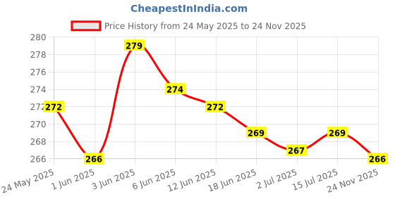 flipkart.com gpq store bluetooth headset 0.1206 Bluetooth Headset gpq store Price History Graph from 24 May 2025 to 24 Nov 2025