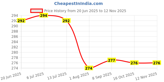 flipkart.com gpq store bluetooth headset .B310 Bluetooth Headset gpq store Price History Graph from 20 Jun 2025 to 12 Nov 2025