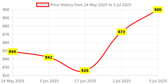 flipkart.com cubonic Bluetooth Headset with Nois- Cancellation Bluetooth Headset cubonic Price History Graph from 24 May 2025 to 5 Jul 2025