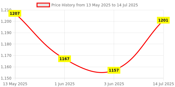 flipkart.com nxxttnk Bluetooth Karaoke Mic with Speaker Audio Recording Advance Features Microphone Bluetooth Karaoke Mic with Speaker Audio Recording Advance Features Microphone nxxttnk Price History Graph from 13 May 2025 to 14 Jul 2025