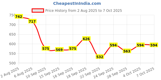 flipkart.com nizix Bluetooth Karaoke Speaker Fun for Kids & Adults with Wireless Mics & LED Effects Microphone nizix Price History Graph from 2 Aug 2025 to 7 Oct 2025