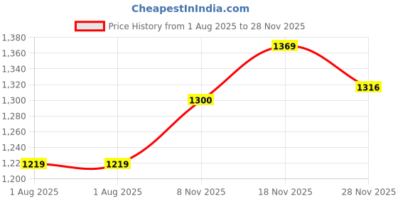 flipkart.com kaxtang Bluetooth KX-003BT Digital Power Amplifier 4440 Double IC with MP3/ BT/ USB /SD-Card /FM /AUX 5000 W AV Power Amplifier kaxtang Price History Graph from 1 Aug 2025 to 28 Nov 2025