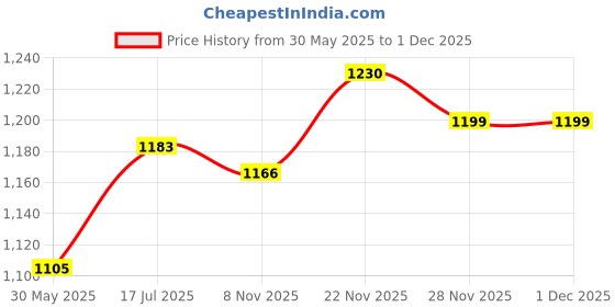 flipkart.com kaxtang Bluetooth KX-666BT Digital Amplifier 5000 W AV Power Amplifier kaxtang Price History Graph from 30 May 2025 to 30 Nov 2025