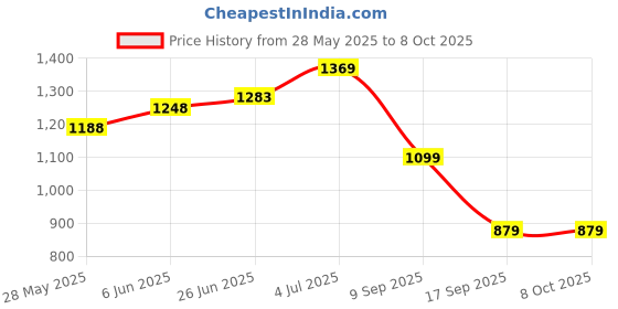 flipkart.com creto Bluetooth Megaphone(Loud-Speaker)/USB & Memory card input with sound control system/ Rechargeable Lithium Battery Bluetooth Handheld Megaphone-Loudspeaker Indoor, Outdoor PA System creto Price History Graph from 28 May 2025 to 7 Oct 2025
