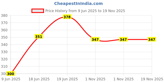 flipkart.com spire Bluetooth Module MP3 Stereo Audio Player kit with amplifier Kit Sound Recorder and Sound Circuit Electronic Hobby Kit spire Price History Graph from 9 Jun 2025 to 18 Nov 2025
