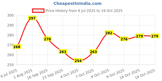 flipkart.com dkgrow Bluetooth MP3 Module FM/USB/TF/AUX Remote, 2800mah Battery & 2 Wires Electronic Components Electronic Hobby Kit dkgrow Price History Graph from 6 Jul 2025 to 16 Oct 2025