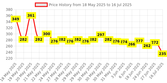 flipkart.com amera Bluetooth music bulb with remote Single Disco Ball amera Price History Graph from 18 May 2025 to 16 Jul 2025