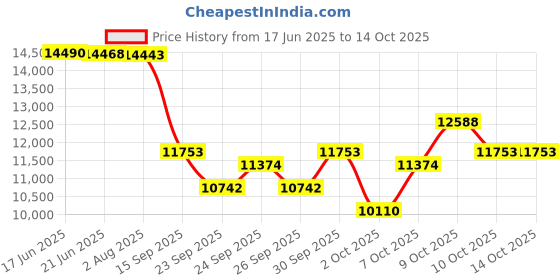 flipkart.com tygatec Bluetooth Music Speaker Hover board with RGB LED Light Electric Drifting Board Self Balance Wheel Blue Millitory HoverBoard Scooter tygatec Price History Graph from 17 Jun 2025 to 14 Oct 2025