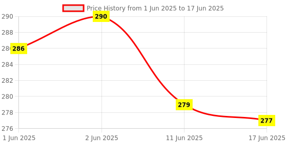 flipkart.com mak Bluetooth Neckband, Fast Type C Charge, Built-in Mic, ENC, Upto 48 Hrs Playtime Bluetooth Headset mak Price History Graph from 1 Jun 2025 to 17 Jun 2025