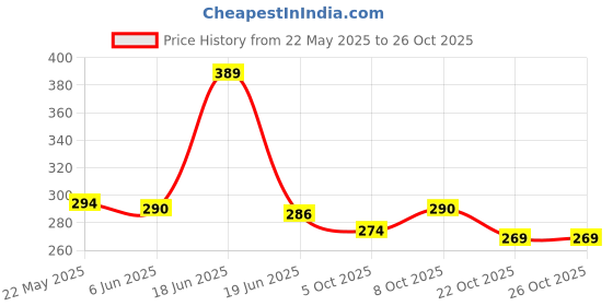 flipkart.com microflash Bluetooth Neckband Q32 50Hrs Battery, Deep Bass, Mic, AI ENC, Low Latency Bluetooth Headset microflash Price History Graph from 22 May 2025 to 24 Oct 2025