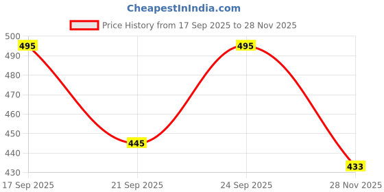 flipkart.com aizina Bluetooth Over-Ear Headphones featuring Booming Bass for Gaming_6F Bluetooth & Wired Headset aizina Price History Graph from 17 Sep 2025 to 28 Nov 2025