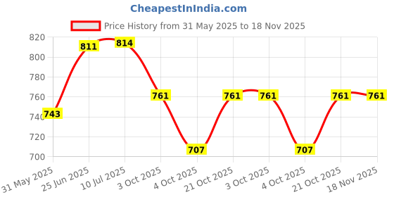 flipkart.com komalsg Bluetooth Party Speaker with Wireless mic 16 W Bluetooth Home Theatre komalsg Price History Graph from 31 May 2025 to 18 Nov 2025