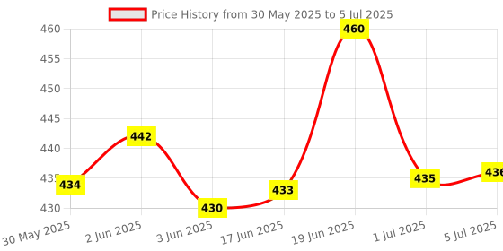 flipkart.com hsnake bluetooth receiver amplifier module 20 W AV Power Amplifier hsnake Price History Graph from 30 May 2025 to 5 Jul 2025