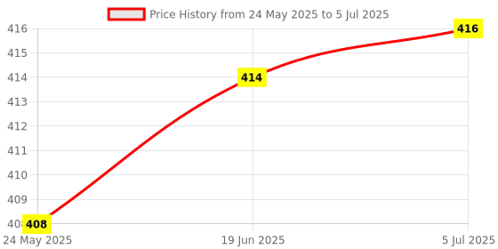 flipkart.com moozmob Bluetooth RGB Music Bulb Dj Bulb with Remote Controller Disco Speaker Bulb Light Single Disco Ball moozmob Price History Graph from 24 May 2025 to 5 Jul 2025