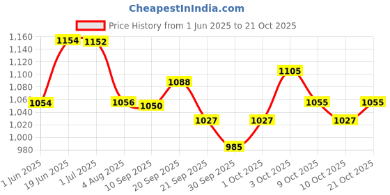 flipkart.com holy delight Bluetooth Sleep Eye Mask Midy Wireless Music Mask for Air Travel holy delight Price History Graph from 1 Jun 2025 to 21 Oct 2025