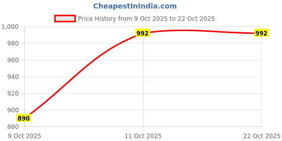 flipkart.com snapelo Bluetooth Speaker Lamp with Wireless Charging, RGB Light & Night Lamp Table Lamp snapelo Price History Graph from 9 Oct 2025 to 21 Oct 2025