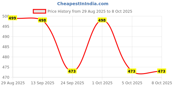 flipkart.com snowshell Bluetooth Speaker with handheld karaoke microphone for singing and entertaining wireless mic with speakar snowshell Price History Graph from 29 Aug 2025 to 7 Oct 2025