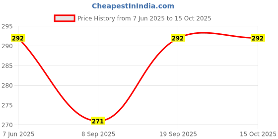 flipkart.com bufona Bluetooth sports Wireless BUAOP47 Gaming Headphone with mic Bluetooth Headset bufona Price History Graph from 7 Jun 2025 to 14 Oct 2025