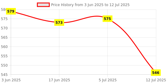 flipkart.com astound Bluetooth Tracker by Silver Peach to Locate Keys, Location Smart Tracker astound Price History Graph from 3 Jun 2025 to 12 Jul 2025