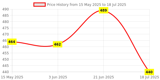 flipkart.com hsnake BLUETOOTH USB PLAYE USB/SD Card Slot/FM Radio/AUX Input/Remote Control 20 W AV Power Amplifier hsnake Price History Graph from 15 May 2025 to 18 Jul 2025