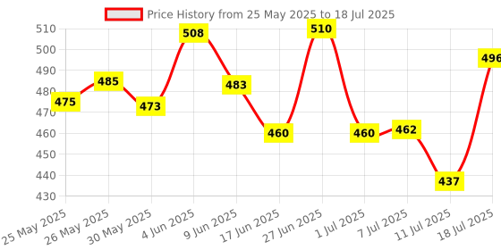 flipkart.com seraphic Bluetooth Wireless 4 in 1 Karaoke HiFi Speaker Microphone Microphone seraphic Price History Graph from 25 May 2025 to 11 Jul 2025