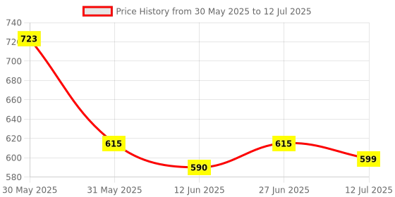 flipkart.com daily needs shop Bluetooth Wireless Speaker With Karaoke Mic With RGB Light Rechargeable Microphone daily needs shop Price History Graph from 30 May 2025 to 12 Jul 2025