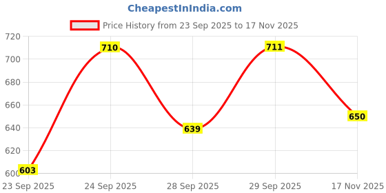 flipkart.com ots world Bluetooth/FM Music Stereo Amplifier, Support 8-inch Speaker/Car/Auto-Toto 220 W AV Power Amplifier ots world Price History Graph from 23 Sep 2025 to 17 Nov 2025
