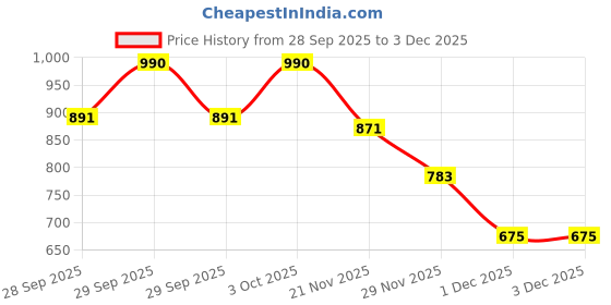 flipkart.com ots world Bluetooth/FM Pro-Stereo Amplifier, Support 8-inch Speaker/Car/Auto-509 220 W AV Power Amplifier ots world Price History Graph from 28 Sep 2025 to 1 Dec 2025