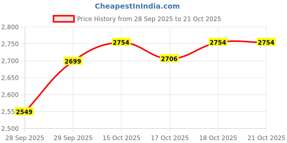 flipkart.com ots world Bluetooth/FM Stereo Amplifier, With 5-inch Sound Box Auto/Car8 120 W AV Power Amplifier ots world Price History Graph from 28 Sep 2025 to 18 Oct 2025