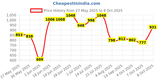 flipkart.com sound boss BLUETOOTH/USB/AUX/FM/SD Car Stereo sound boss Price History Graph from 27 May 2025 to 8 Oct 2025