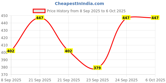 flipkart.com hsnake Bluetooth/USB/FM/AUX/MMC/Remote & Built-in 20 W AV Power Receiver hsnake Price History Graph from 8 Sep 2025 to 6 Oct 2025