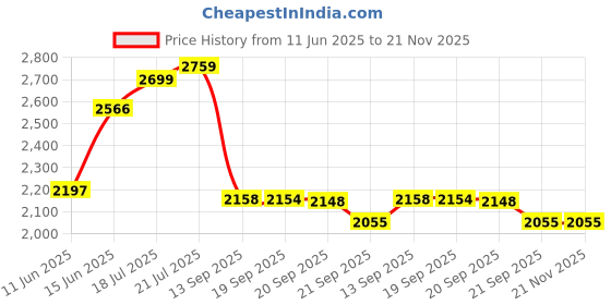 flipkart.com bluevista Steel Floor Cloth Dryer Stand Skyhigh Heavy Duty Folding Large 6ft easy to use for balcony and terrace bluevista Price History Graph from 11 Jun 2025 to 21 Nov 2025