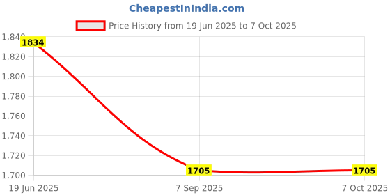 flipkart.com blueway Camera Bag Camera Backpack Waterproof Fabric, Anyprize DSLR Camera, Lens, Tripod and Camera Accessories Camera Bag,(black)Camera Bag Price History Graph from 19 Jun 2025 to 6 Oct 2025